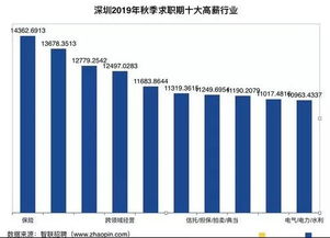 电子商务专业薪酬统计